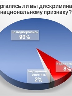 Опрос: 90% россиян никогда не подвергались дискриминации по национальному признаку