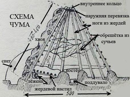 Как построить чум Как построить чум
