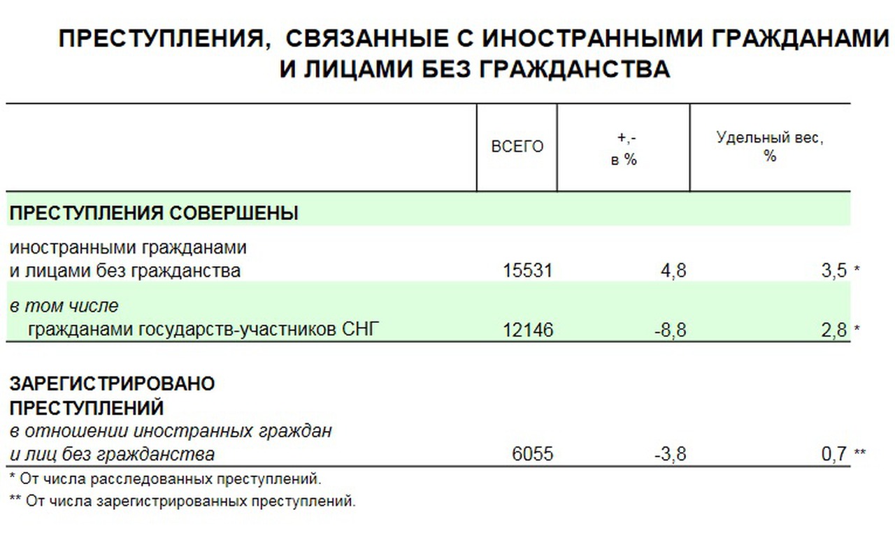 МВД опубликовало статистику преступлений, совершаемых на территории России иностранцами