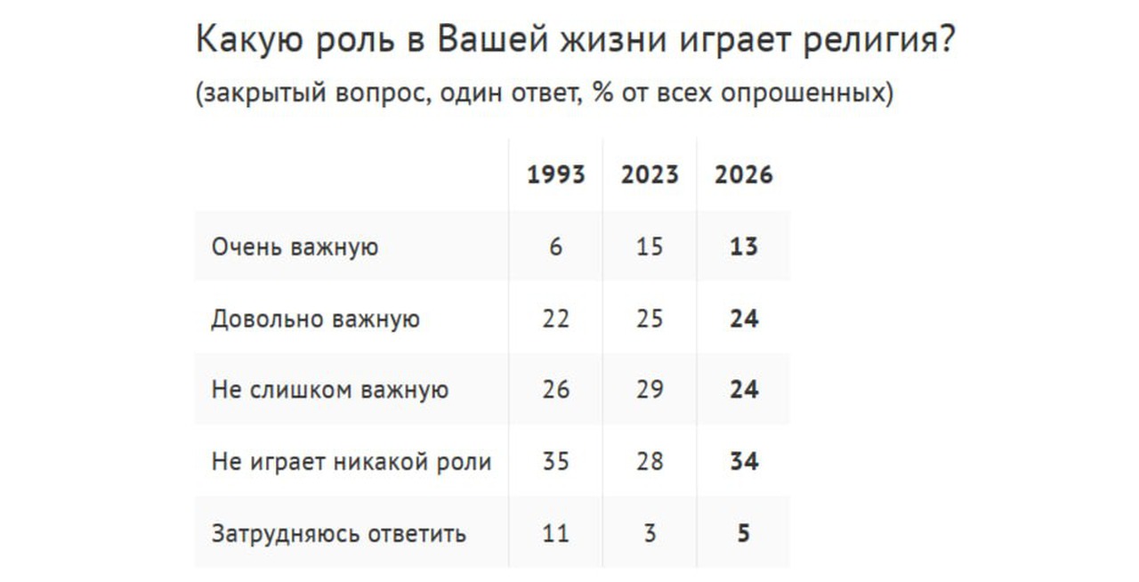ВЦИОМ: Для каждого третьего россиянина религия не играет никакой роли