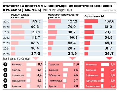 Интерес к программе переселения соотечественников в Россию упал до минимума