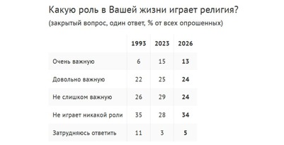 ВЦИОМ: Для каждого третьего россиянина религия не играет никакой роли