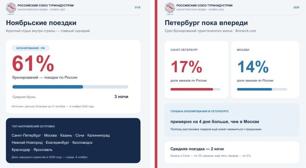 Названы города, куда поедут туристы в День народного единства