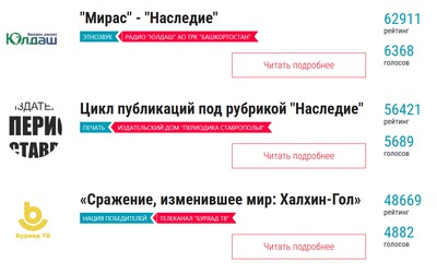 Подведены итоги интернет-голосования конкурса "СМИротворец"