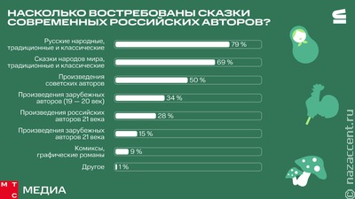 Названы самые любимые детские сказки