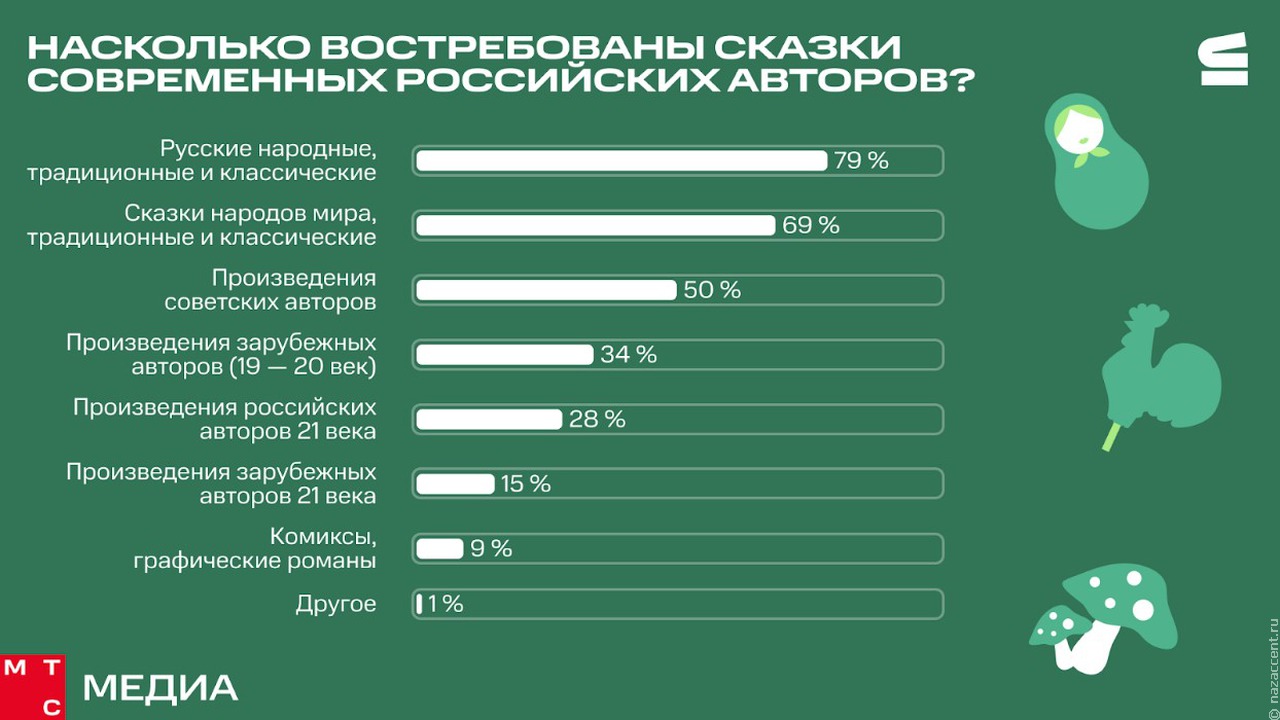 Названы самые любимые детские сказки