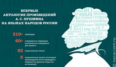 Произволения Александра Пушкина перевели на 92 языка народов России