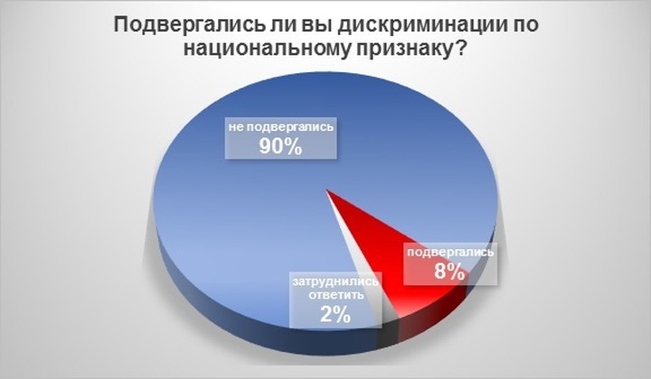 Опрос: 90% россиян никогда не подвергались дискриминации по национальному признаку
