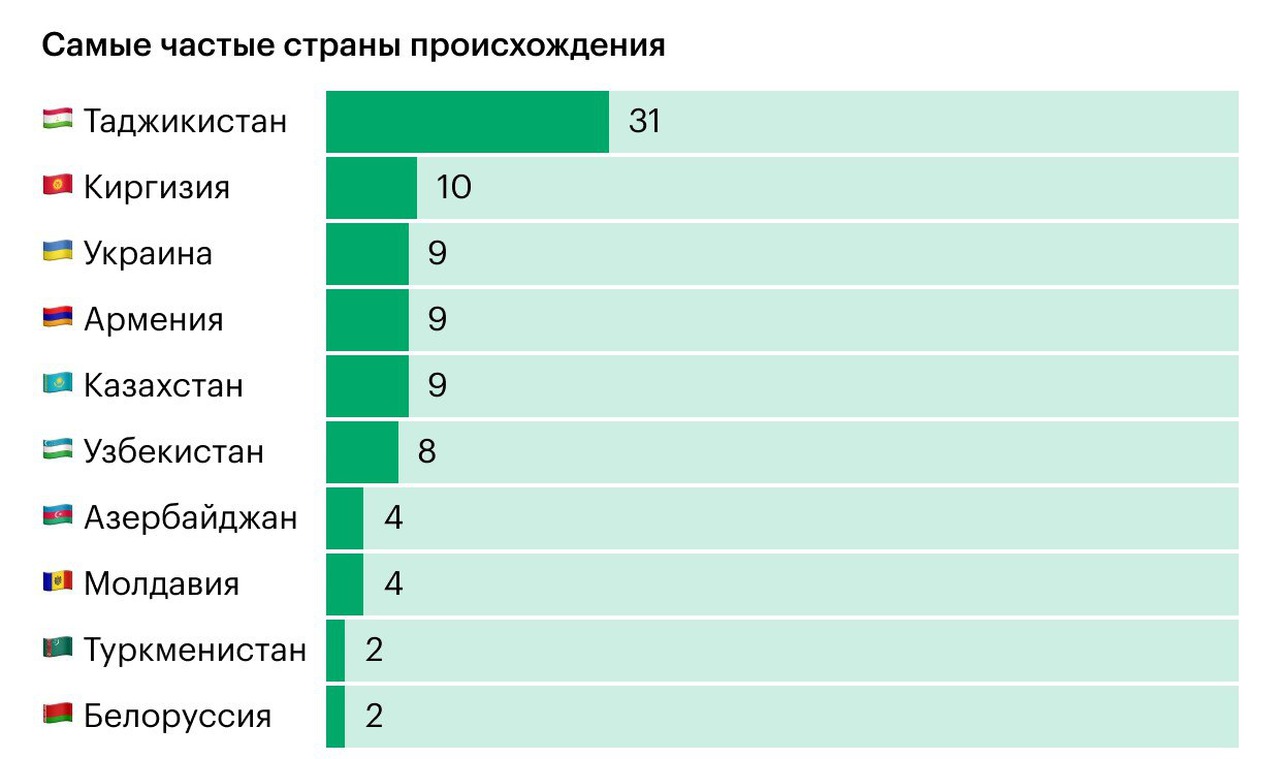 В Росстате составили "портрет" мигранта в России